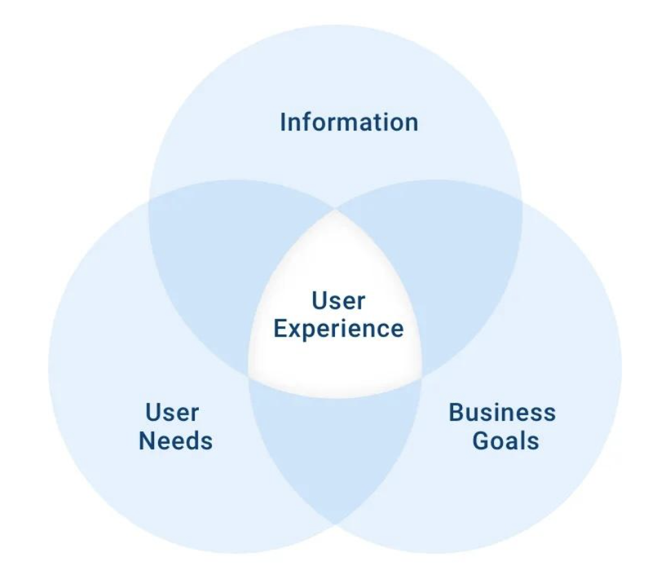 A schematic view of of the UCD paradigm